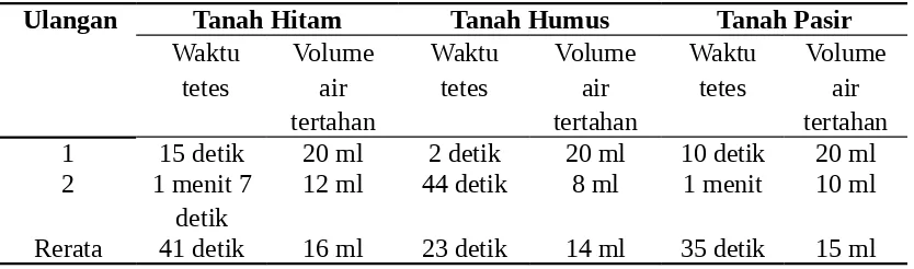 Tabel 2. Tabel Kadar Air Tanah (G) Pada Kapasitas Lapangan Pada Tiga Jenis  Tanah