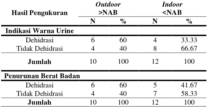 Tabel 8. Hasil Pengukuran Dehidrasi Responden Berdasarkan Indikasi Warna 