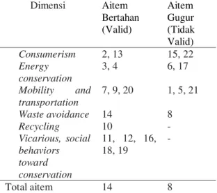 Tabel 2. Hasil Reliabilitas dan Validitas SWLS 