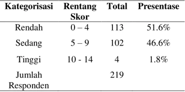 Tabel 5. Hasil Uji Korelasi  Variabel   Koefisien  Korelasi  Signifikansi    Pro-Lingkungan  dan SWB  0.075  0.268 