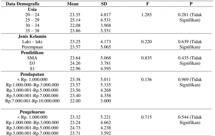 Tabel 7. Hasil Uji Beda SWB berdasarkan Faktor Demografis 