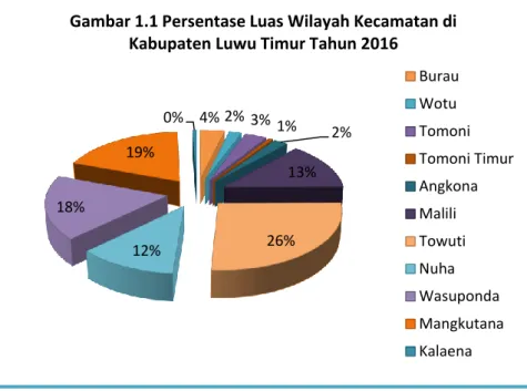 Gambar 1.1 Persentase Luas Wilayah Kecamatan di  Kabupaten Luwu Timur Tahun 2016