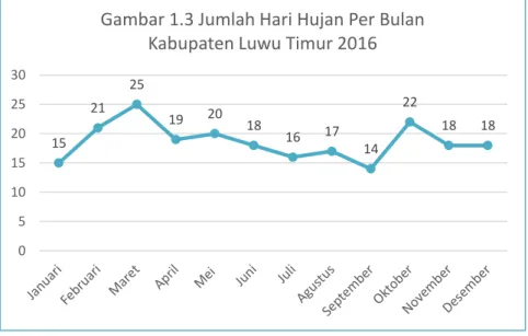 Gambar 1.3 Jumlah Hari Hujan Per Bulan  Kabupaten Luwu Timur 2016