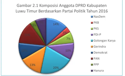 Gambar 2.1 Komposisi Anggota DPRD Kabupaten  Luwu Timur Berdasarkan Partai Politik Tahun 2016
