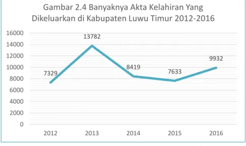 Gambar 2.4 Banyaknya Akta Kelahiran Yang  Dikeluarkan di Kabupaten Luwu Timur 2012-2016