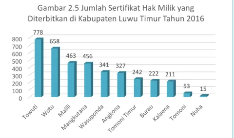 Gambar 2.5 Jumlah Sertifikat Hak Milik yang  Diterbitkan di Kabupaten Luwu Timur Tahun 2016