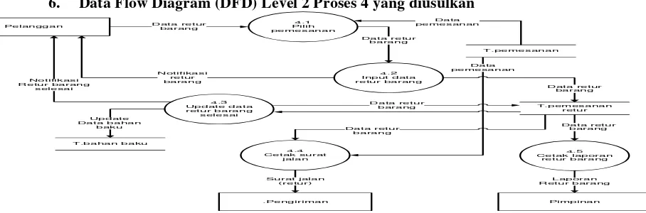 Gambar 4.4 Data Flow Diagram Level 2 Proses 2 Sistem yang Diusulkan 