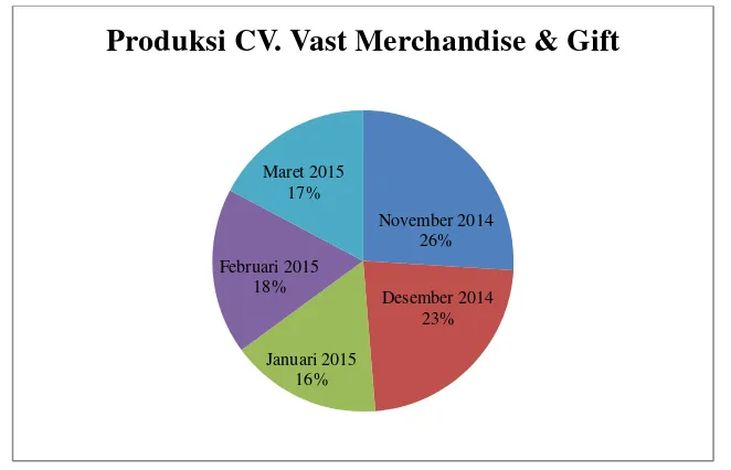 Gambar 1.2 Grafik kegiatan produksi CV. Vast Merchandise & Gift 