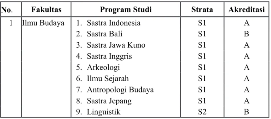 Tabel 1. Daftar Program Studi di Universitas Udayana