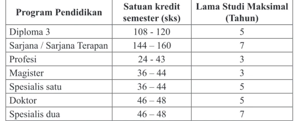 Tabel 3. Beban dan Lama Studi Mahasiswa  Program Pendidikan Satuan kredit 