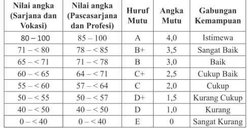 Tabel 4. Indeks Prestasi Semester (IPS) dan jumlah sks maksimum  yang dapat diambil oleh mahasiswa program D3, D4 dan S1