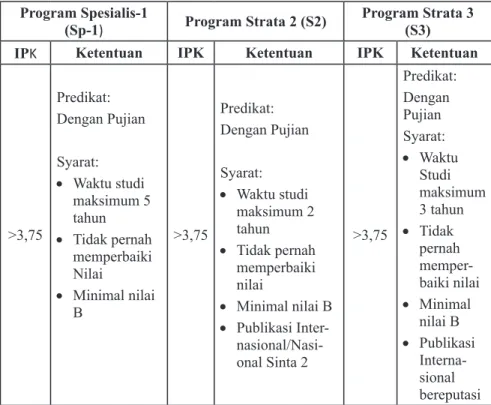 Tabel 7.  Predikat Kelulusan Program Profesi, Program Spesialis, Program  Magister, dan Program Doktor