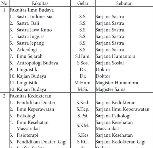Tabel 9. Gelar dan Sebutan Lulusan Universitas Udayana