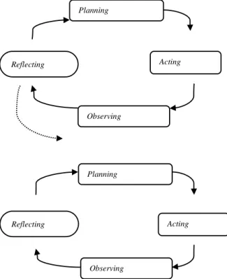 Gambar 1. Siklus Penelitian Tindakan Kelas Model  Kemmis dan Mc. Tagart 