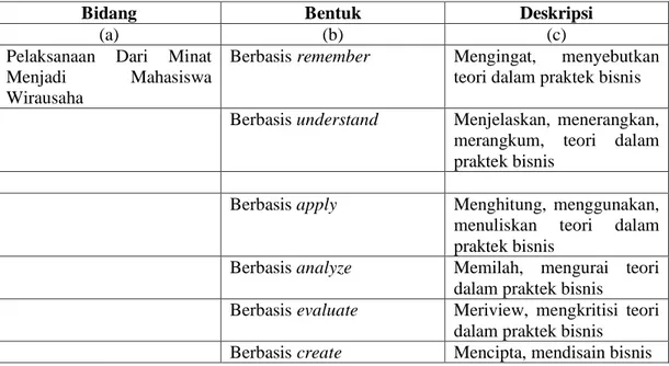 Table 2 Model Analisis Taksonomi Dari Minat Menjadi Mahasiswa Wirausaha 