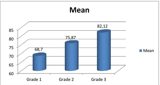 Gambar 2. Rerata hasil belajar PBL mahasiswa tingkat pertama, kedua, dan ketiga  Kelebihan PBL yang dibahas oleh banyak ilmuwan 