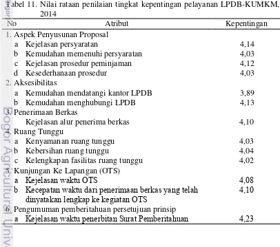Tabel 11.  Nilai rataan penilaian tingkat kepentingan pelayanan LPDB-KUMKM, 