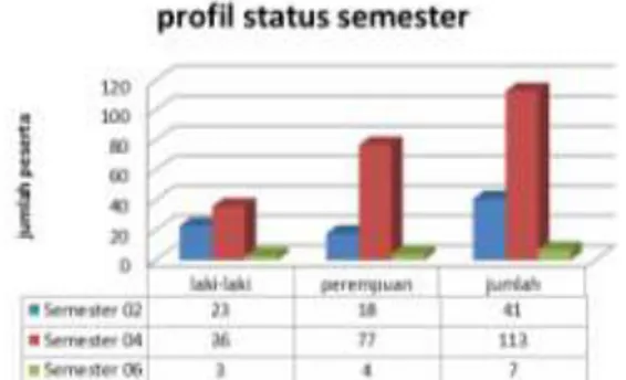 Gambar  3:  Rekap  peserta  kuliah  mk.strukon-4  berdasarkan status semester yang diambil 