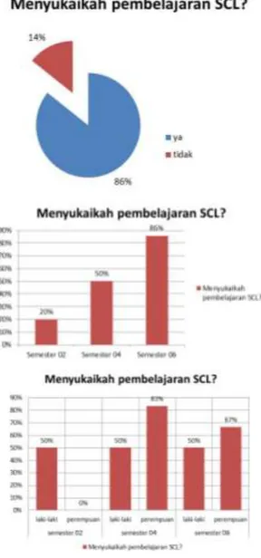 Gambar 6:Pembelajaran SCL dari sudut pandang  mahasiswa 