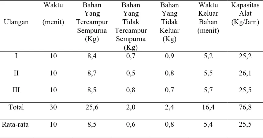 Tabel 1. Data hasil penelitian alat pencampur bahan secara mekanis 