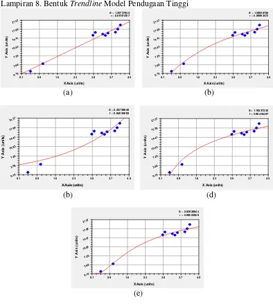 Gambar 11. Bentuk Trendline Model Pendugaan Tinggi; (a) Linier, (b) Polynomial, (c) Eksponensial, (d) Logaritma, (e) Root