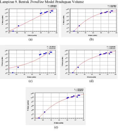 Gambar 12. Bentuk Trendline Model Pendugaan Volume; (a) Linier, (b) Polynomial, (c) Eksponensial, (d) Logaritma, (e) Root