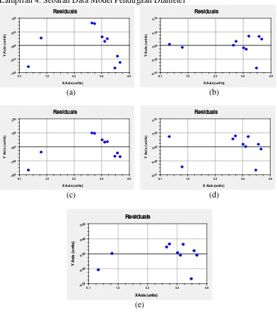 Gambar 7. Sebaran Data Model Pendugaan Diameter; (a) Linier, (b) 