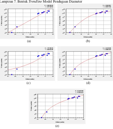 Gambar 10. Bentuk Trendline Model Pendugaan Diameter; (a) Linier,                       (b) Polynomial, (c) Eksponensial, (d) Logaritma, (e) Root