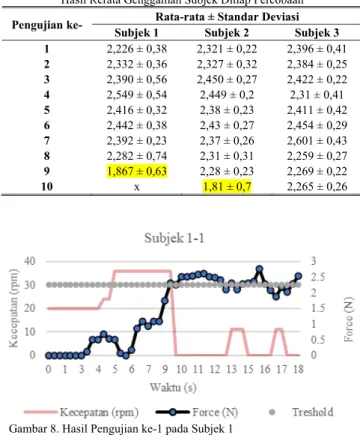 Gambar 8. Hasil Pengujian ke-1 pada Subjek 1 
