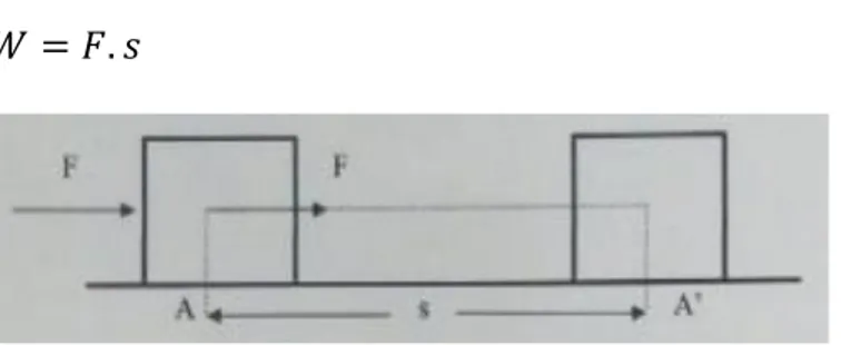 Gambar  2.1  Usaha  yang  dilakukan  jika  Gaya  Searah  dengan  Perpindahan  Benda 