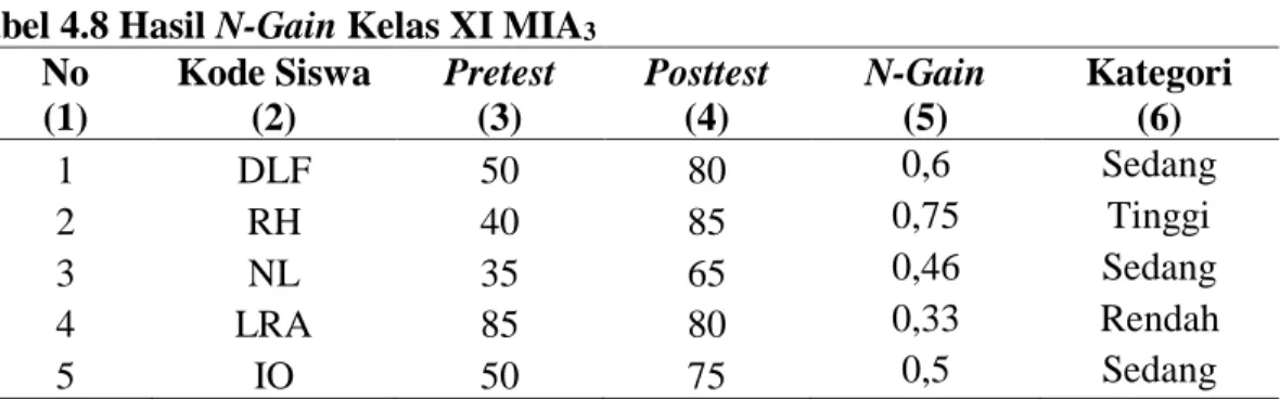 Tabel 4.8 Hasil N-Gain Kelas XI MIA 3