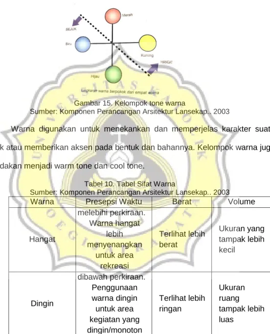 Gambar 15. Kelompok tone warna 