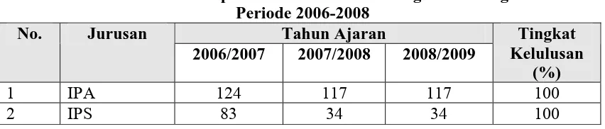Tabel 4.1. Deskripsi Jumlah Siswa SMU Neg.1 Tarutung Periode 2006-2008 