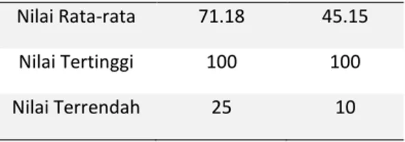 Tabel 2. Nilai Rata-rata, Nila Tertinggi, dan  Nilai Terrendah dari  Post-test 