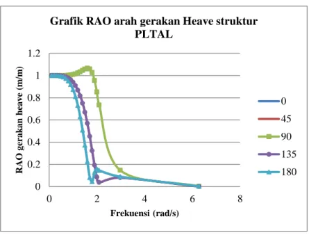 Grafik RAO arah gerakan Heave struktur  PLTAL  0 45 90 135 180