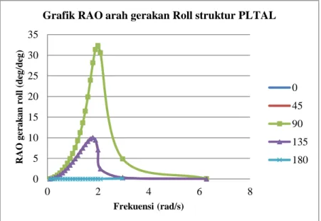 Grafik RAO arah gerakan Roll struktur PLTAL 