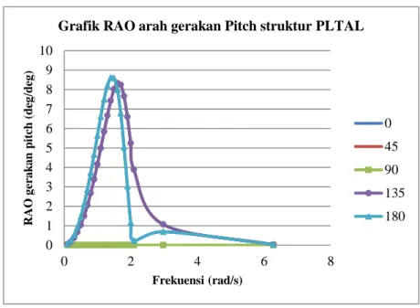 Grafik RAO arah gerakan Pitch struktur PLTAL 