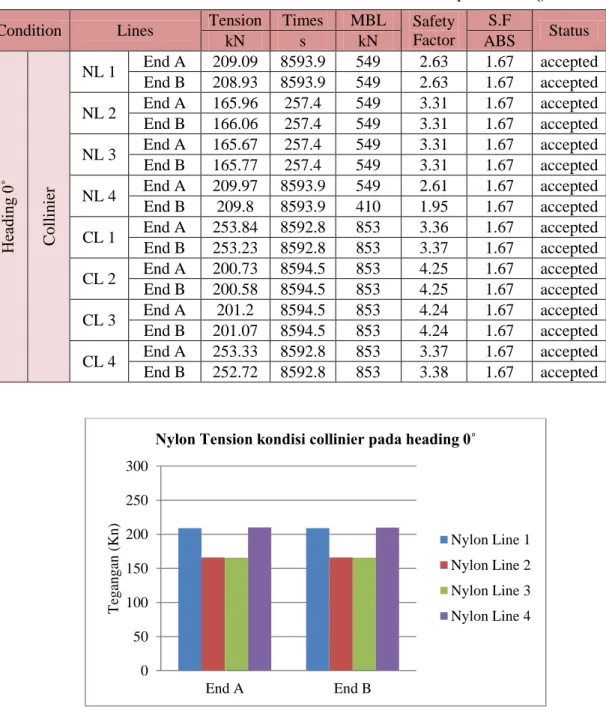 Tabel 4.3 Nilai tension tali tambat untuk kondisi Collinier pada heading 0˚ 