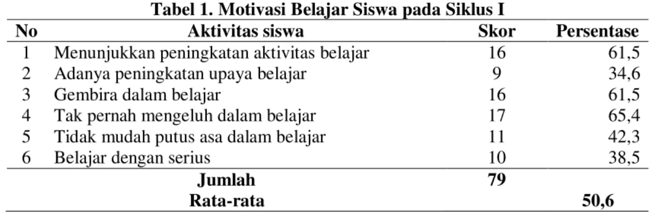 Tabel 1. Motivasi Belajar Siswa pada Siklus I 