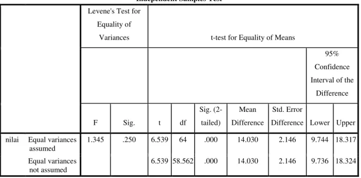 Tabel 5. Hasil Analisis Uji T  Independent Samples Test  Levene's Test for 