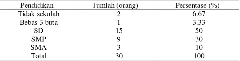 Tabel 3 Karakteristik responden berdasarkan usia 