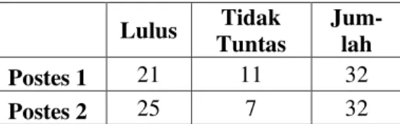 Tabel  2.  Tingkat  Ketuntasan  Siswa  Kelas  Eksperimen  1  (VII.e)  pada Postes.  Lulus  Tidak  Tuntas  Jum-lah  Postes 1  21  11  32  Postes 2  25  7  32 