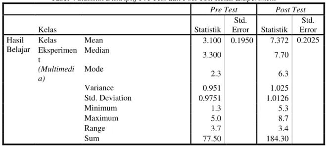 Tabel 4 Statistik Diskriptif Pre Test dan Post Test Kelas Eksperiment 