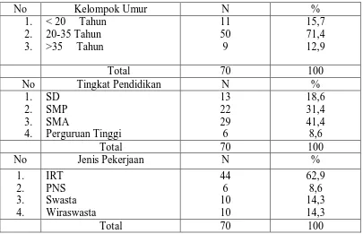 Tabel 5.1 Distribusi Frekuensi Responden berdasarkan data demografi ibu nifas di Camar 1 