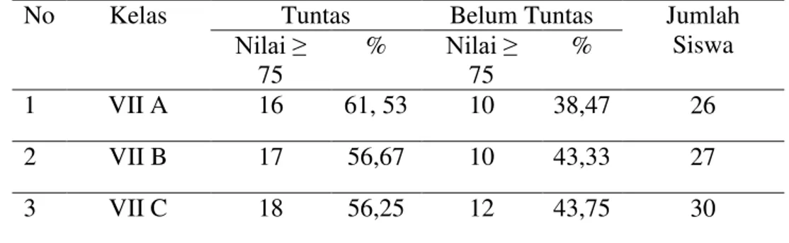 Tabel 2. Persentase Nilai Ulangan Yang Tuntas dan Belum Tuntas  Pada Mata pelajaran matematika di SMPN 1 Sungai Kunyit Tahun Ajaran 