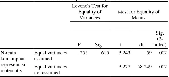 Tabel 3. Independent Samples Test  Levene's Test for 