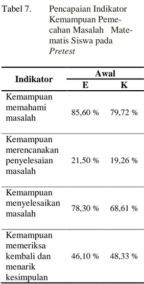 Tabel 7.  Pencapaian Indikator  Kemampuan  Peme-cahan Masalah    Mate-matis Siswa pada 