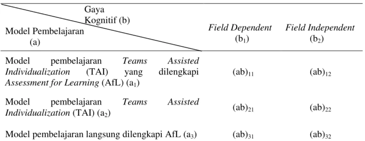 Tabel Desain Faktorial Penelitian                         Gaya                         Kognitif (b)  Model Pembelajaran  (a)  Field Dependent (b1)  Field Independent (b2) 