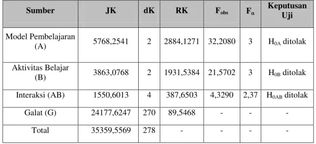 Tabel 2. Rangkuman Hasil Uji Analisis Variansi Dua Jalan Dengan Sel Tak Sama 