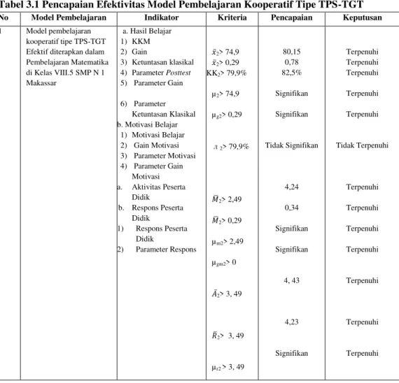 Tabel 3.1 Pencapaian Efektivitas Model Pembelajaran Kooperatif Tipe TPS-TGT 
